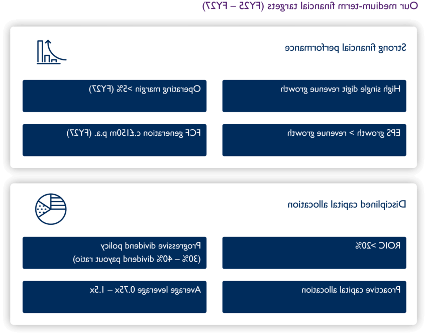 表格显示了Mitie在25-27财年的中期财务目标